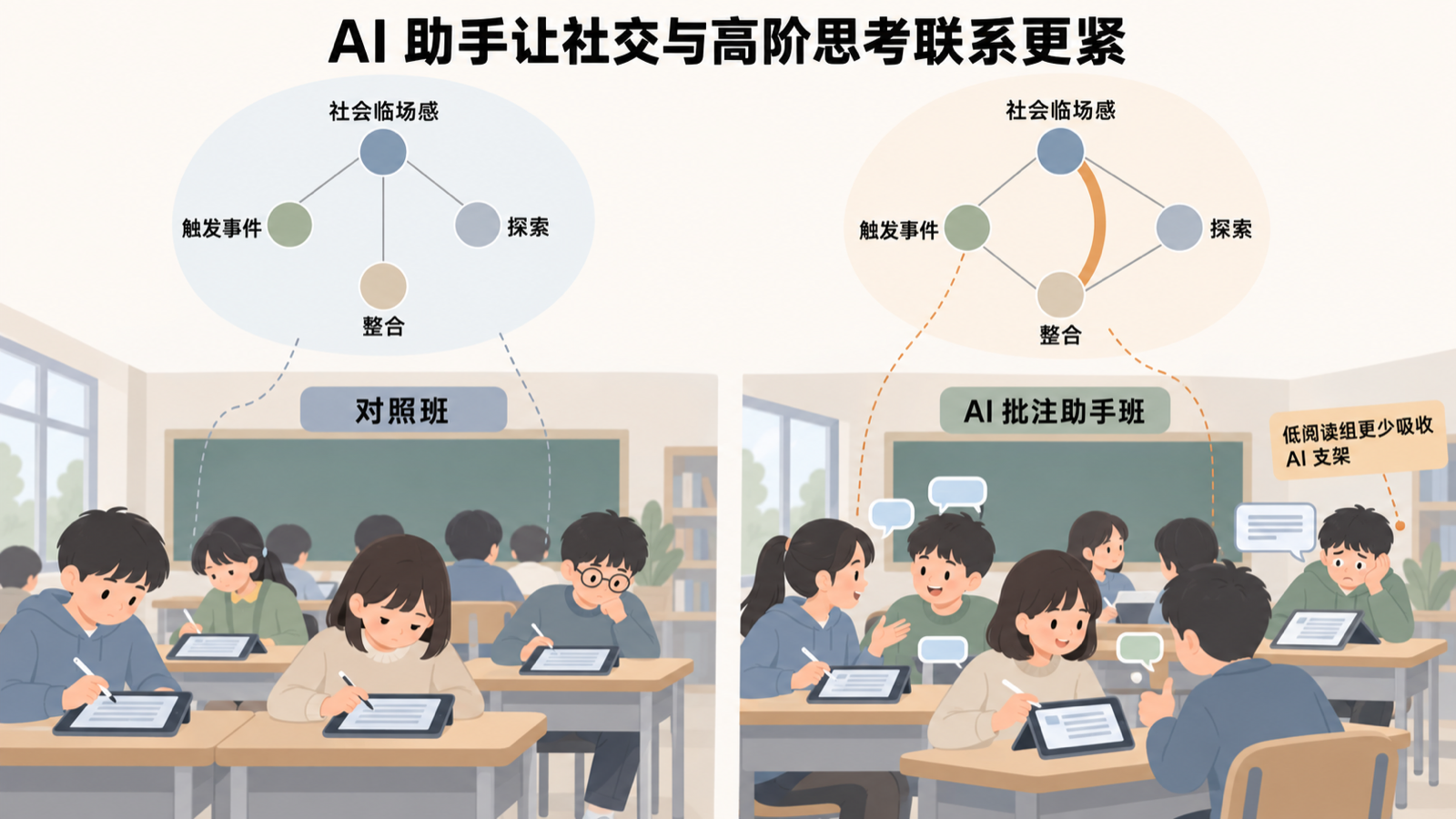 对照班与 AI 批注助手班的认知网络对比
