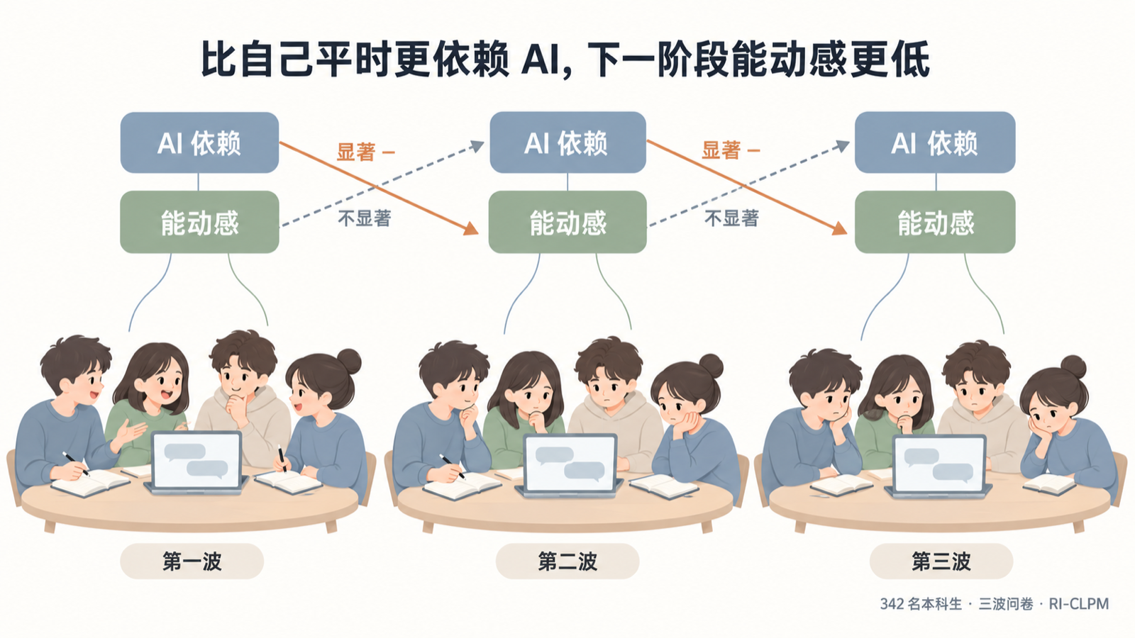 交叉滞后路径:依赖指向下一波能动感下降,反方向不显著