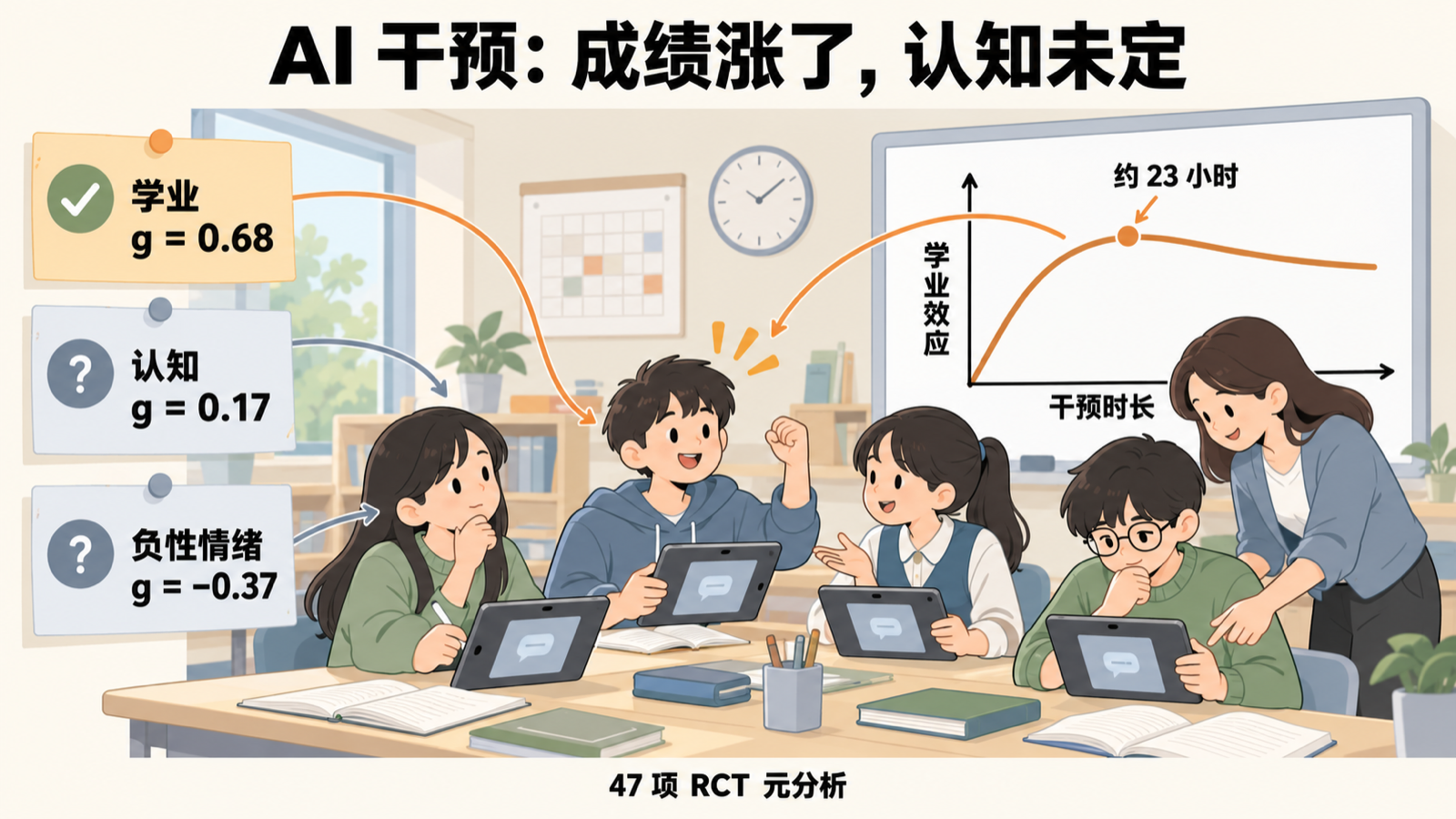 学业效应显著、认知效应未定,学业效应约 23 小时达峰