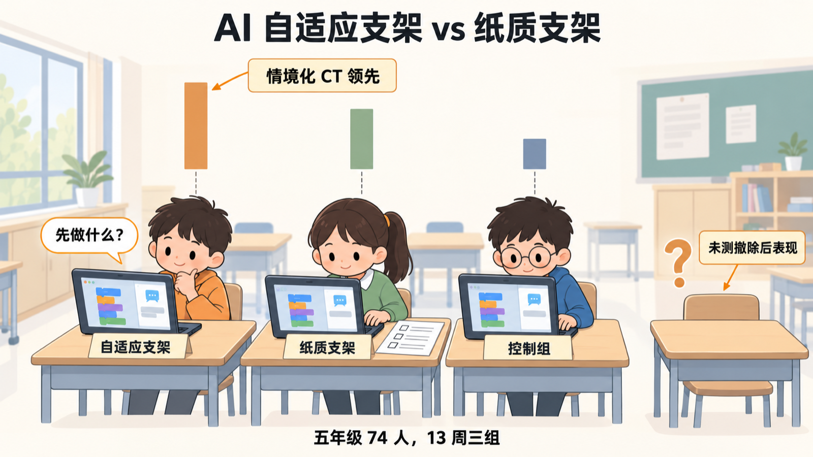 自适应 AI 支架情境化任务领先，但未测撤除后表现