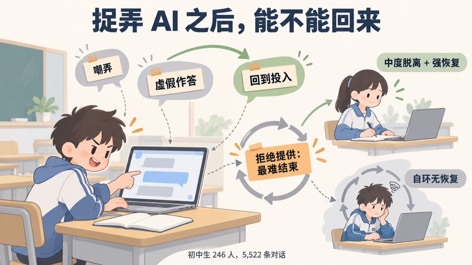 会话脱离多数短暂，区分成绩高低的是能否恢复