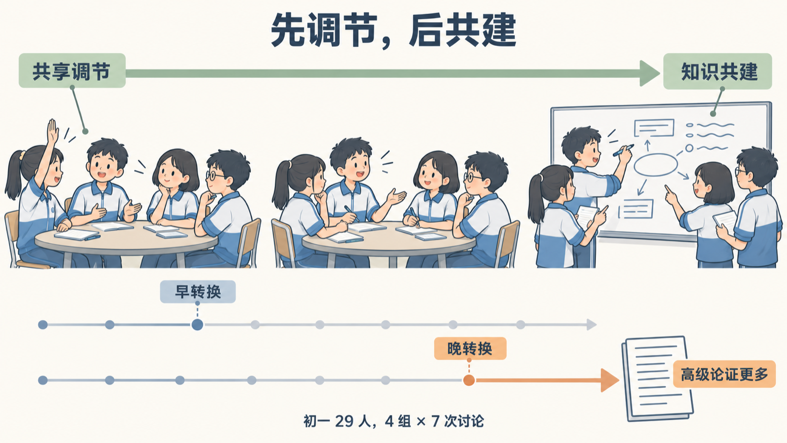 投入从共享调节转向知识共建，晚转换组高级论证更多