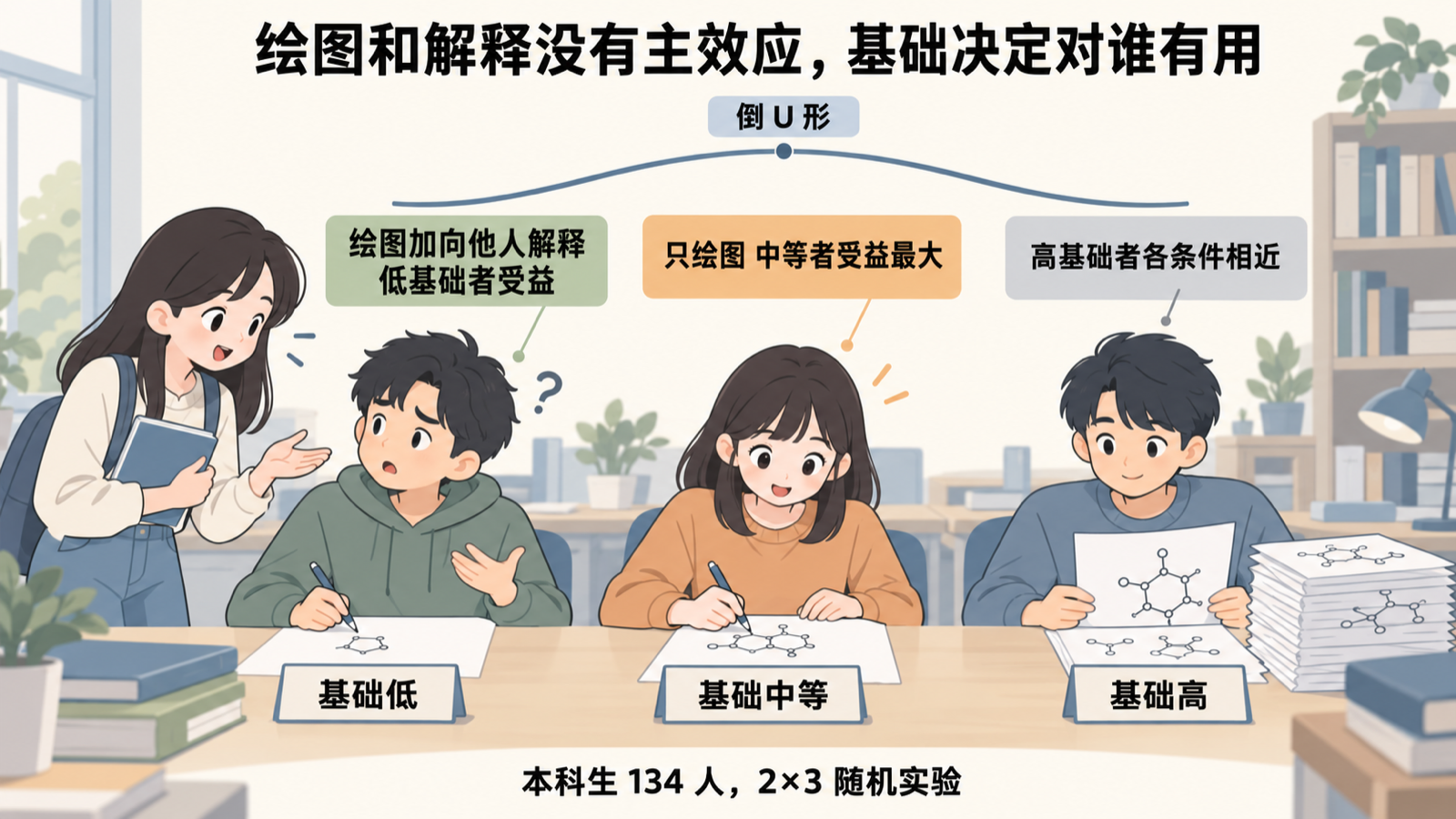 绘图与解释无主效应，先验知识呈倒 U 形调节