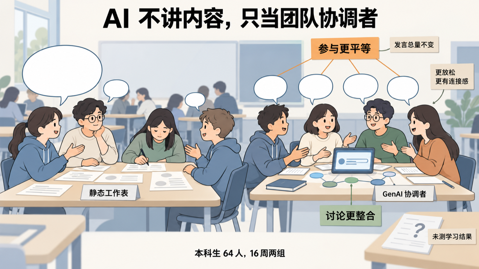 AI 协调者让参与更平等、讨论更整合，但未测学习结果