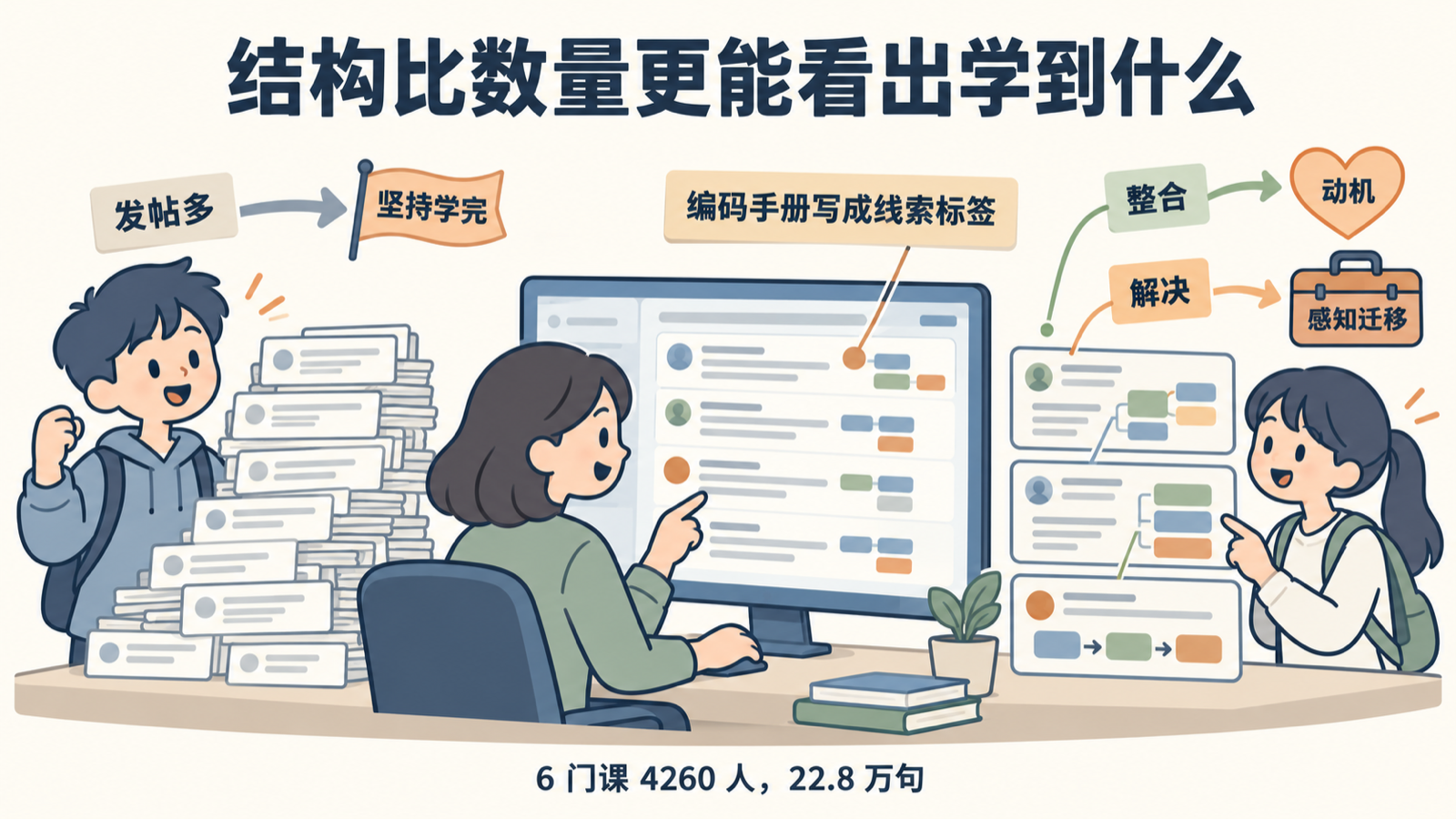 整合阶段预测动机、解决阶段预测感知迁移，发帖量只预测坚持