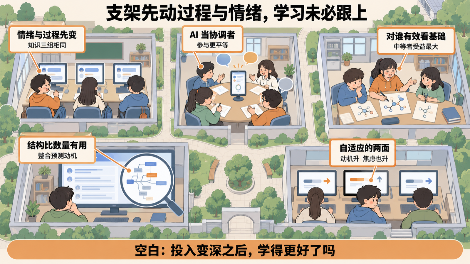本期五条趋势落在五个学习场景里
