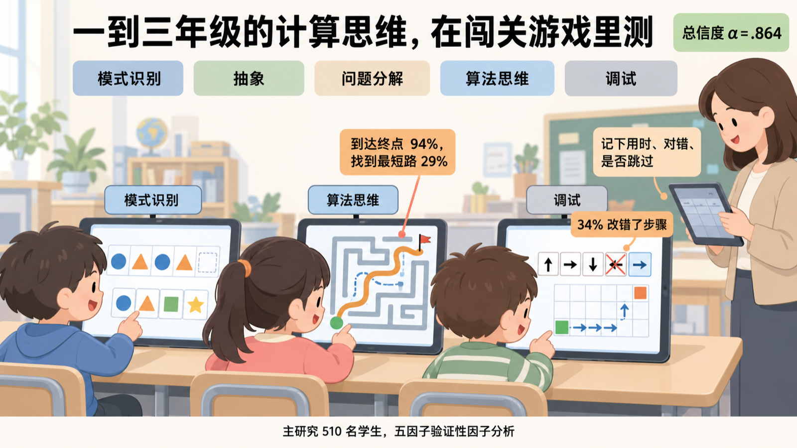 五种计算思维实践各落到一个闯关场景,日志显示迷宫题多数能到终点、少数找到最短路
