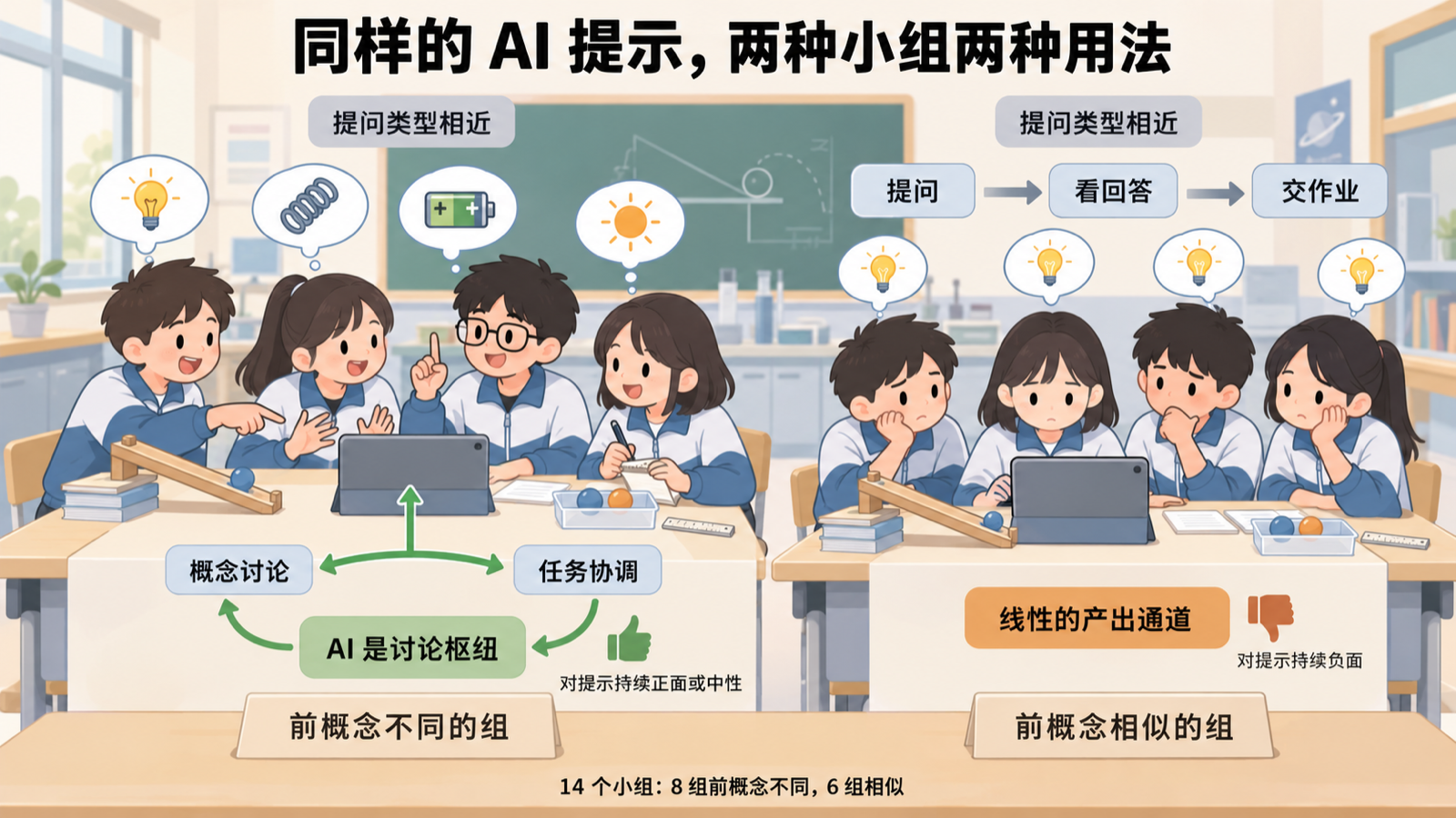 提问类型相近,前概念相异的组把 AI 做成讨论枢纽,相似的组只把它当线性产出通道