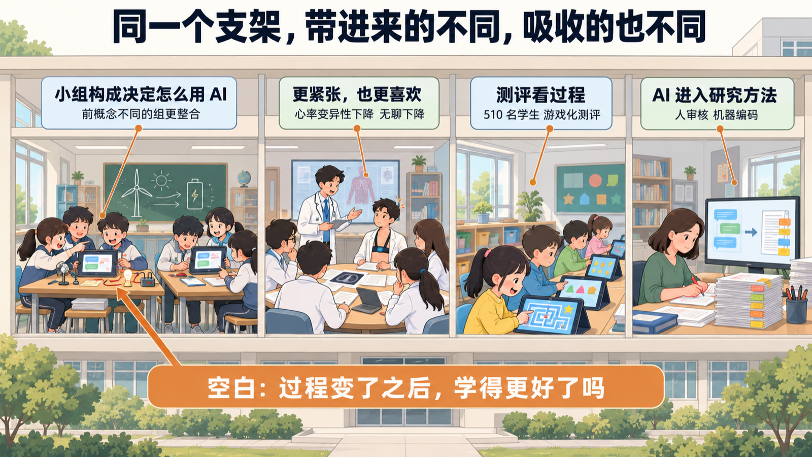 本期四条趋势落在一栋教学楼的四个房间里
